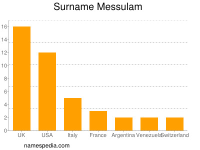 Surname Messulam