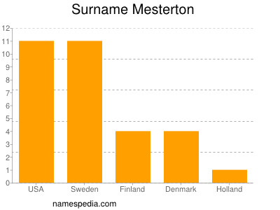 nom Mesterton