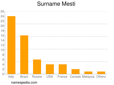 Surname Mesti