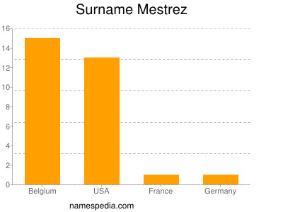 Surname Mestrez