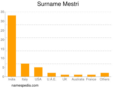 Surname Mestri