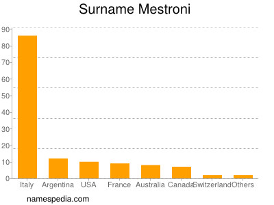 Surname Mestroni