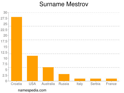 Surname Mestrov