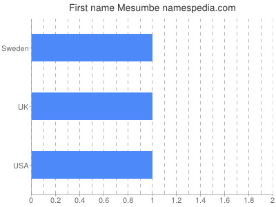 Given name Mesumbe