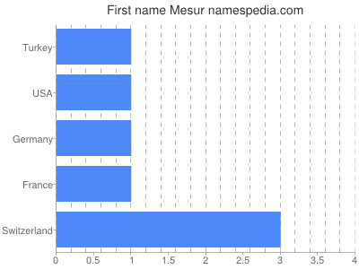 Given name Mesur