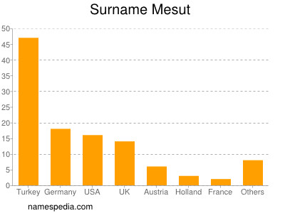 Surname Mesut