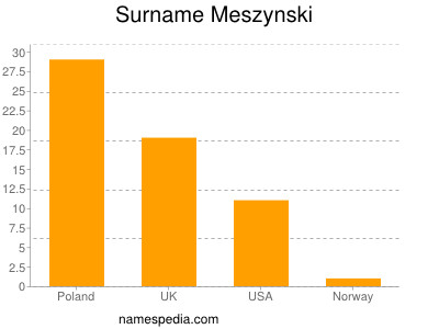 Surname Meszynski