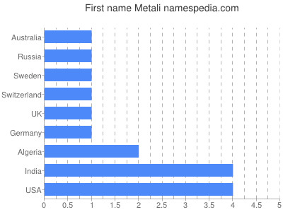 Given name Metali