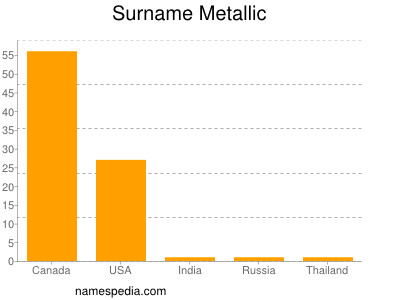 Surname Metallic