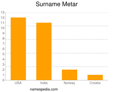 Surname Metar