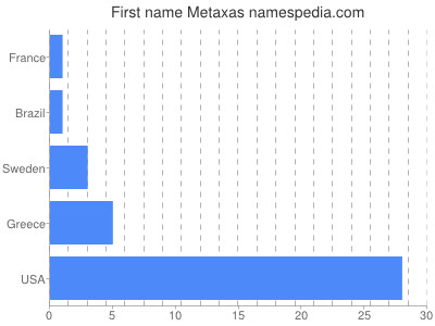Given name Metaxas