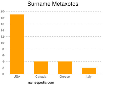 Surname Metaxotos