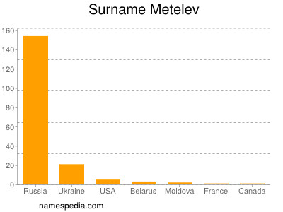 Surname Metelev