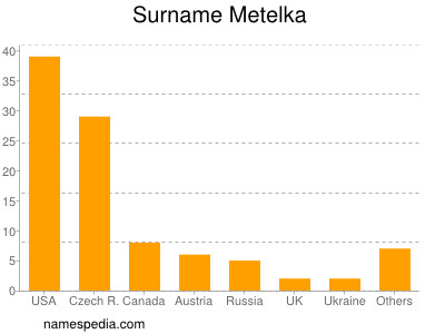 Surname Metelka