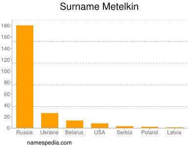 Surname Metelkin