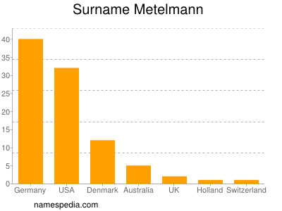 Surname Metelmann