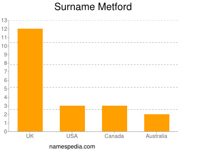 Surname Metford