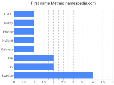 Given name Methaq