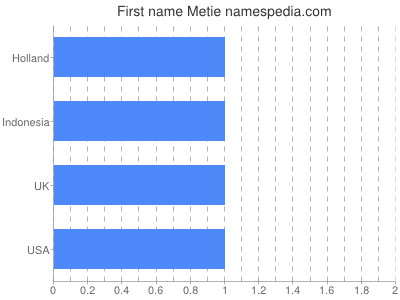 Given name Metie