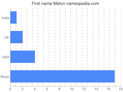 Given name Meton