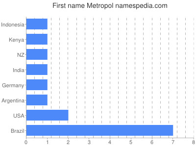 Given name Metropol