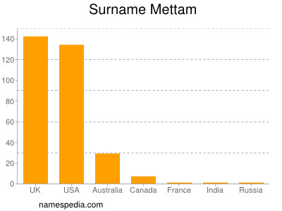 Surname Mettam