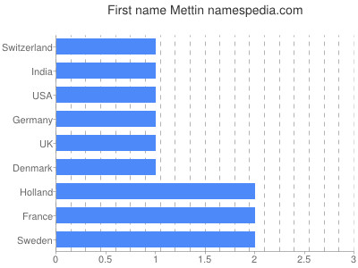 Given name Mettin