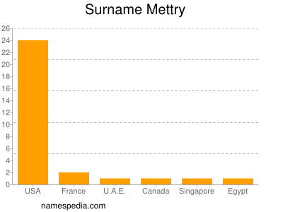 Surname Mettry