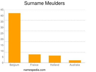 Surname Meulders