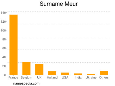 Surname Meur