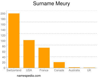 Surname Meury