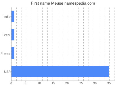 Given name Meuse