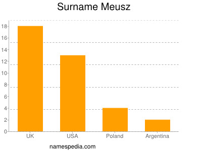 Surname Meusz