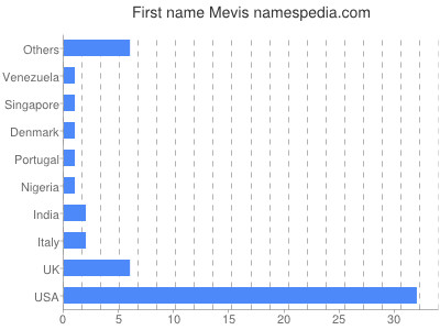 Vornamen Mevis