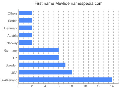 Vornamen Mevlide