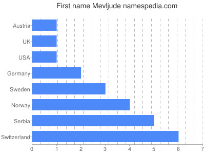 Given name Mevljude