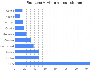 Given name Mevludin