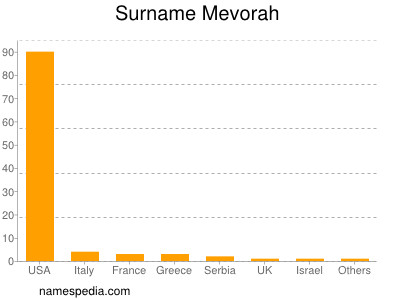 nom Mevorah