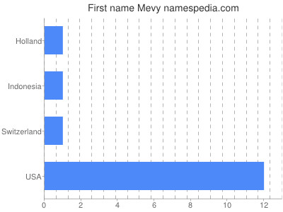 Given name Mevy