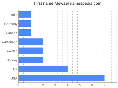 Given name Mewael