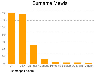 Familiennamen Mewis