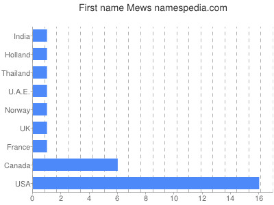 Given name Mews