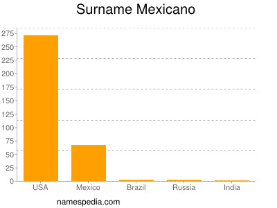 Surname Mexicano