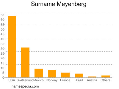 Surname Meyenberg