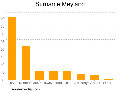 Surname Meyland