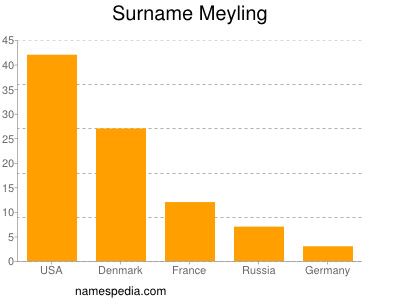 Surname Meyling