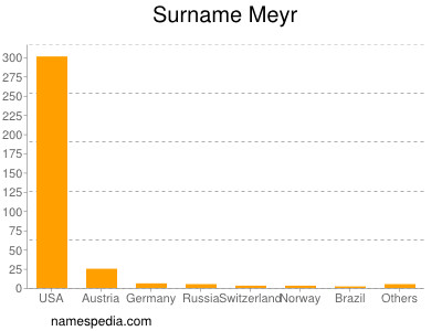 Surname Meyr