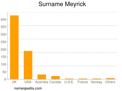 Surname Meyrick