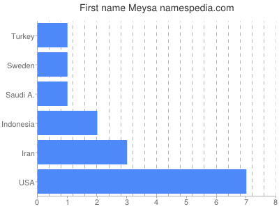 Given name Meysa