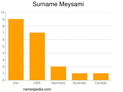 Familiennamen Meysami